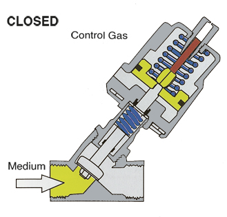 Angle Seat Valve Closed Operation