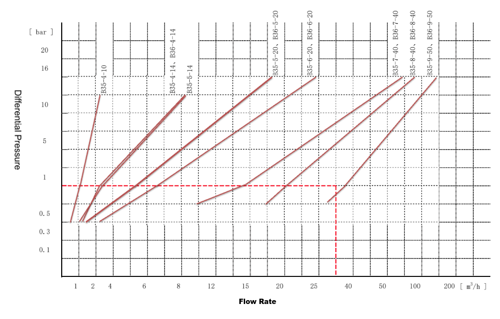 B35 Differential Solenoid Valve Flow Rate