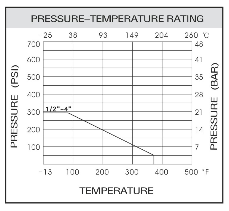 Flanged Spring Return ANSI 150 Pressure vs Temperature