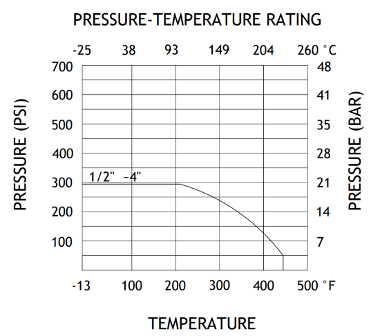 Flanged High Temperature Ball Valve Presse versus Temperature Curve