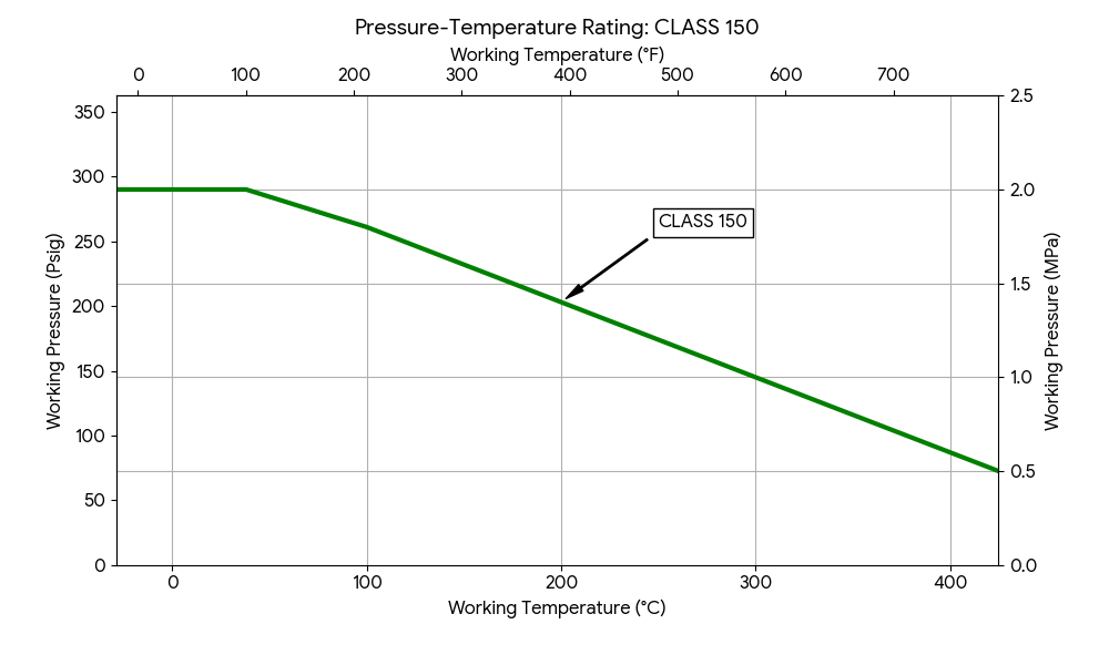 Pressure vs Temperature Graph Class 150