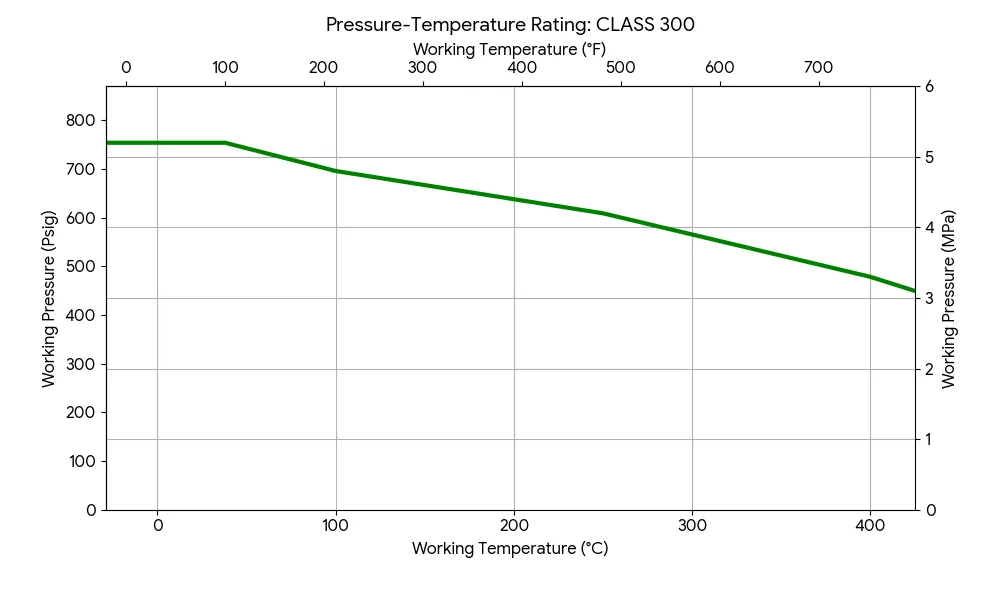 Class 300 Pressure vs Temperature