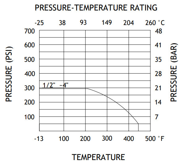 Flanged Pressure vs Temperature Chart
