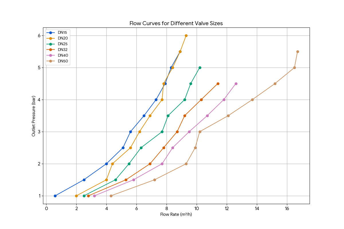 Stainless Steel Pressure Reducing Valve