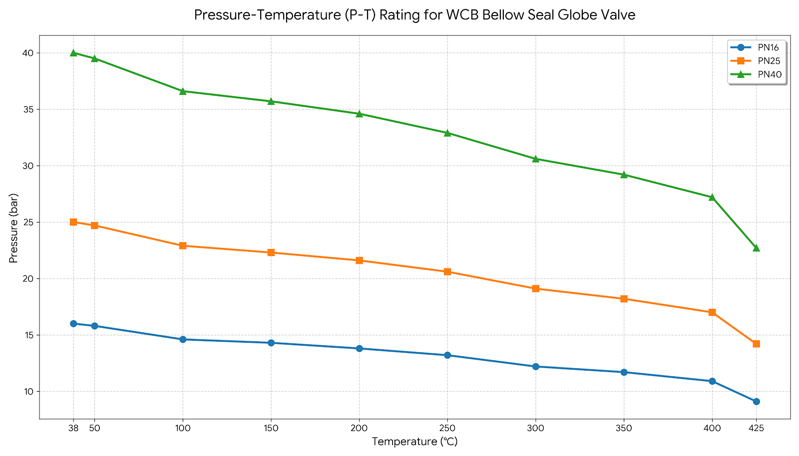 Pressure vs Temperature Bellpw Sealed Globe Valves
