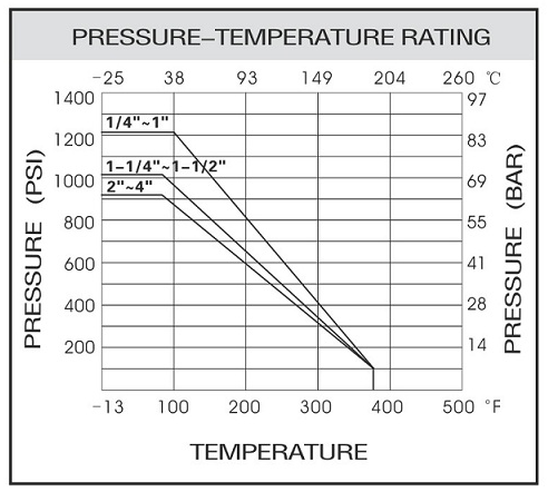 3 way Stainless Steel Electric Ball Valve Pressure vs Temperature