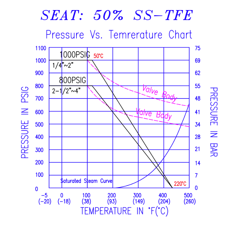 Teflon Temperature Chart