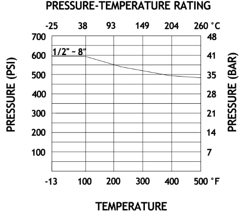 Stainless Steel In Line Check Valve Temperature vs Pressure