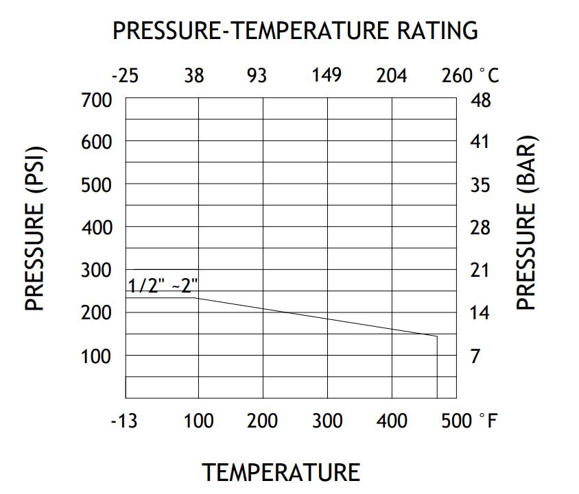 SIGHT GLASS PRESSURE TEMPERATURE RATING CHART