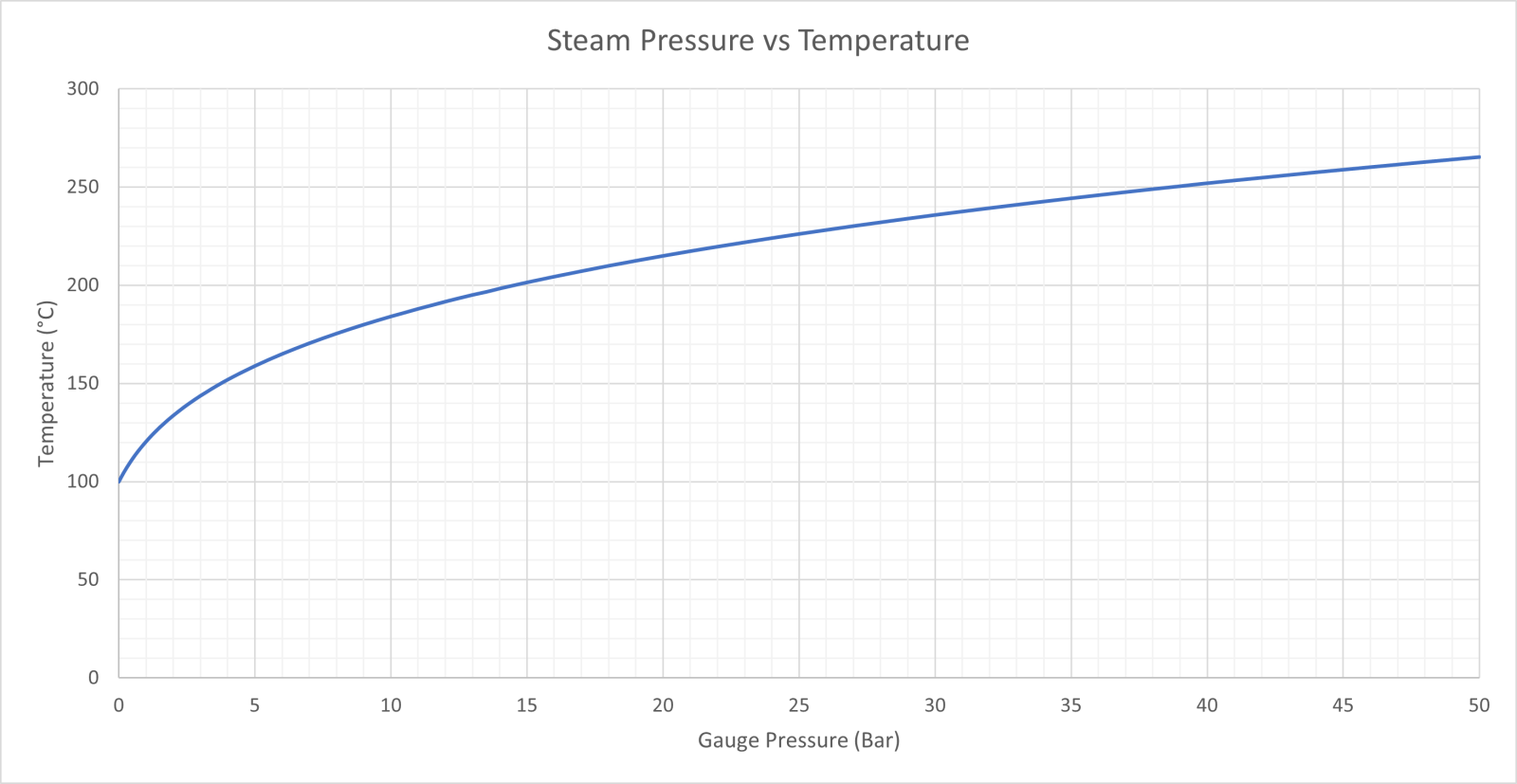 Steam Tables Pressure vs Temperature