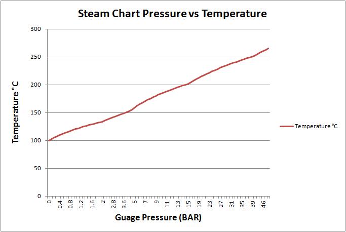 Steam Pressure To Temperature Conversion Chart